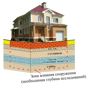 Геология под коттедж без предоплаты